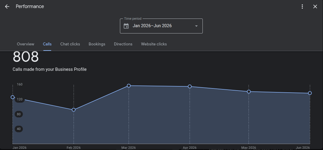 Google Business Profile tracked calls